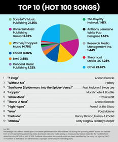 索尼ATV市場份額超20%，版權代理市場格局是否依然穩(wěn)固？